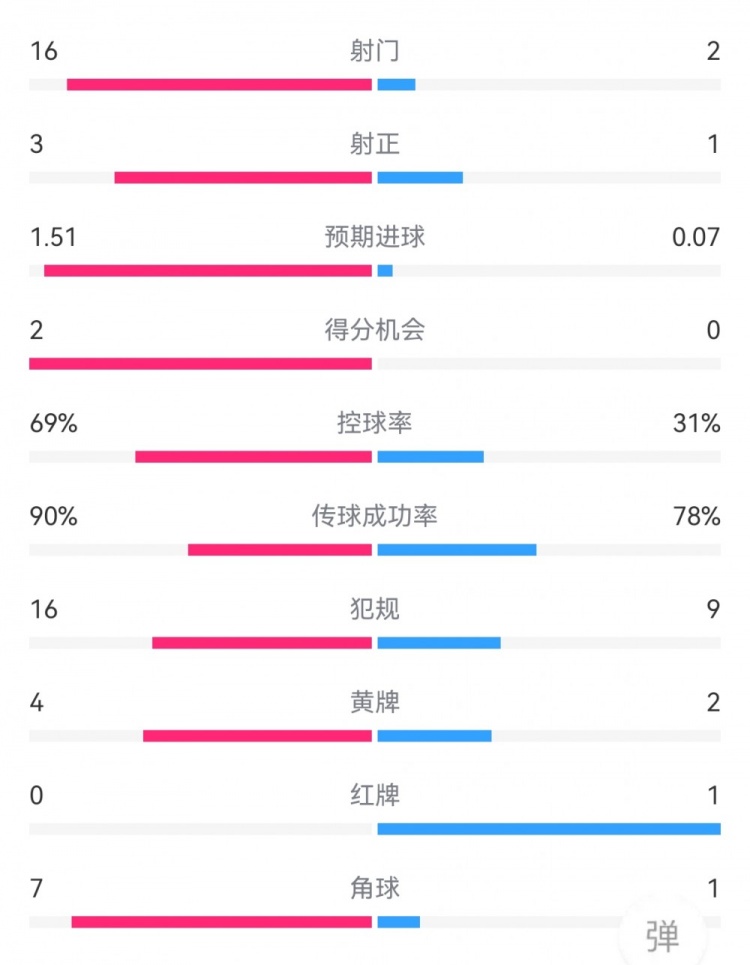 在尤文1-0拉齊奧數(shù)據(jù)：射門(mén)16-2，射正3-1，得分機(jī)會(huì)2-0