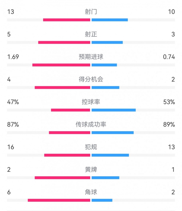 在塞爾塔1-2皇馬數(shù)據(jù)：射門(mén)13-10，射正5-3，得分機(jī)會(huì)4-2