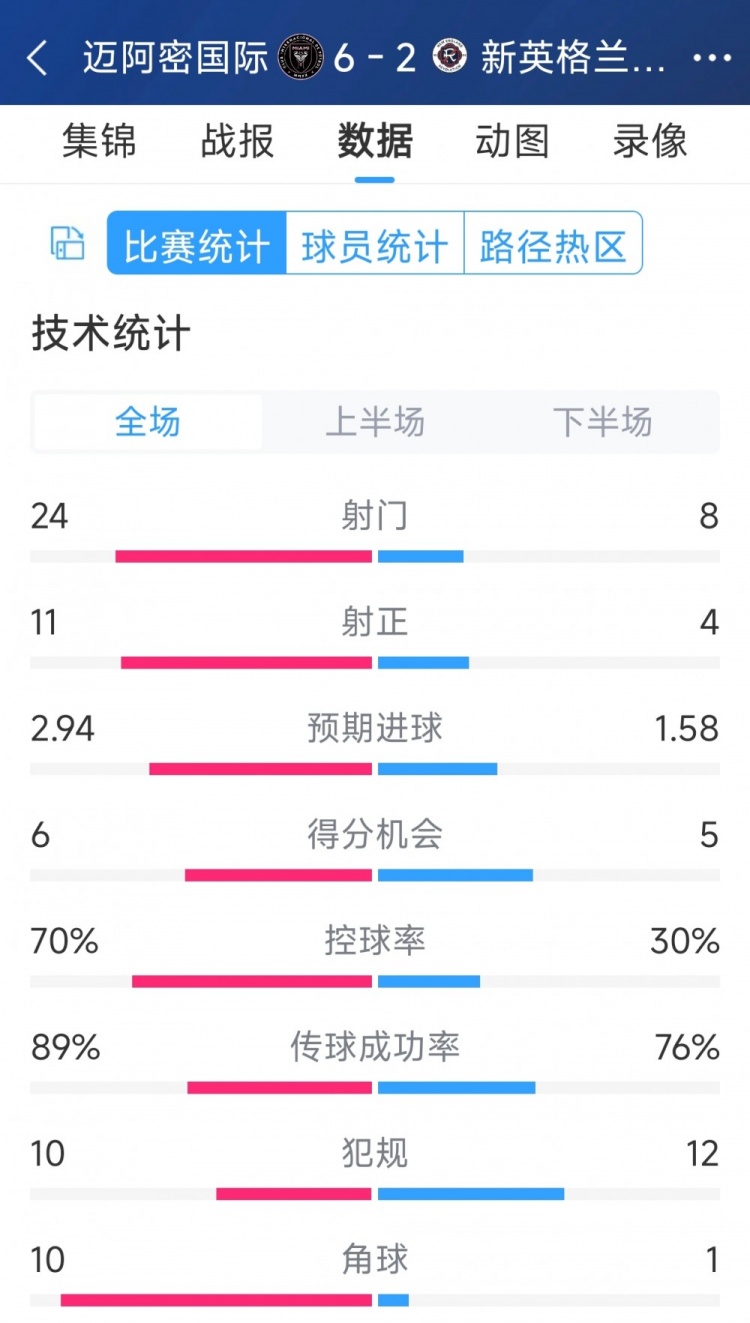 在邁阿密?chē)?guó)際6-2新英格蘭革命全場(chǎng)數(shù)據(jù)：射正24-8，射正11-4