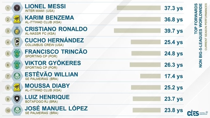 在CIES盤點(diǎn)非五大聯(lián)賽最佳前鋒：梅西第一，本澤馬第二C羅第三