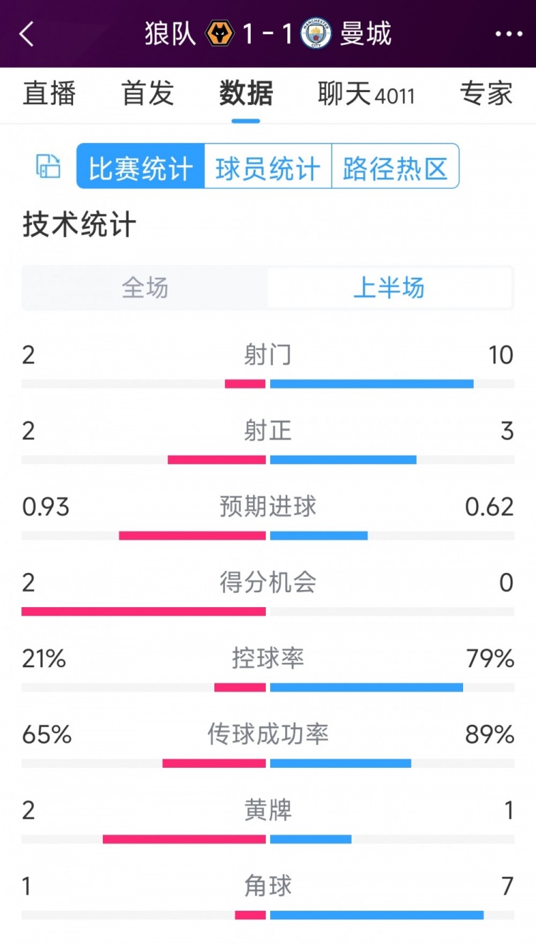 曼城vs狼隊(duì)半場(chǎng)數(shù)據(jù)：射門10-2，射正3-2，得分機(jī)會(huì)0-2